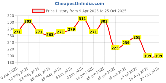 myntra.com The Roadster Life Co. Graphic Printed Pure Cotton T-shirt roadster Price History Graph from 9 Apr 2025 to 25 Oct 2025