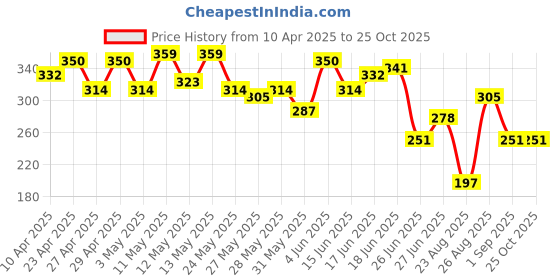 myntra.com The Roadster Life Co. Graphic Printed Regular Fit Pure Cotton T-Shirt roadster Price History Graph from 10 Apr 2025 to 25 Oct 2025