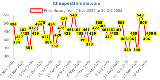 myntra.com The Roadster Life Co. Graphic Printed Relaxed Fit Sweatshirt roadster Price History Graph from 7 Nov 2024 to 30 Oct 2025