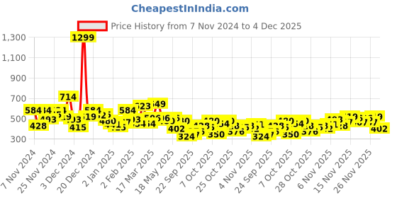myntra.com The Roadster Life Co. Graphic Printed Relaxed Fit Sweatshirt roadster Price History Graph from 7 Nov 2024 to 4 Dec 2025