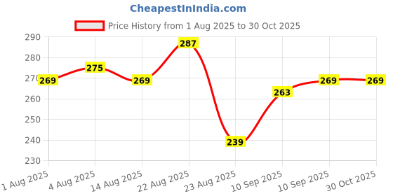 myntra.com The Roadster Life Co. Graphic Printed Sleeveless Pure Cotton T-shirt roadster Price History Graph from 1 Aug 2025 to 29 Oct 2025