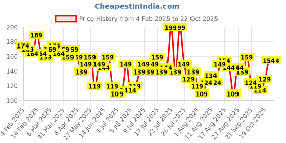 myntra.com The Roadster Life Co. Graphic Printed Slim Fit T-shirt roadster Price History Graph from 4 Feb 2025 to 21 Oct 2025