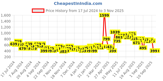 myntra.com The Roadster Life Co. Graphic Printed Sweatshirt roadster Price History Graph from 17 Jul 2024 to 2 Nov 2025