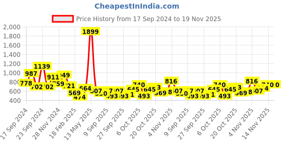 myntra.com The Roadster Life Co. Graphic Printed Sweatshirt roadster Price History Graph from 17 Sep 2024 to 19 Nov 2025