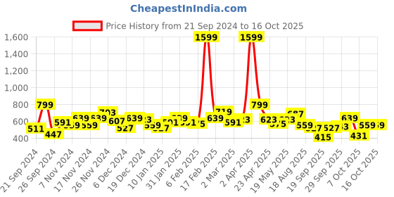 myntra.com The Roadster Life Co. Graphic Printed Sweatshirt roadster Price History Graph from 21 Sep 2024 to 15 Oct 2025
