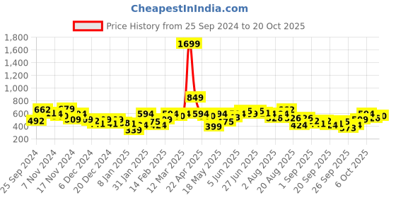 myntra.com The Roadster Life Co. Graphic Printed Sweatshirt roadster Price History Graph from 25 Sep 2024 to 20 Oct 2025