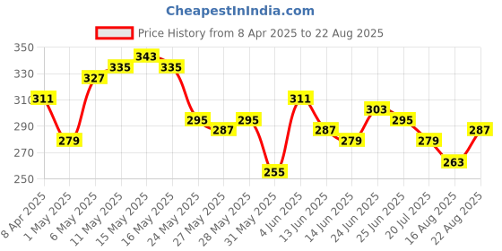 myntra.com The Roadster Life Co. Graphic Printed T-shirt roadster Price History Graph from 8 Apr 2025 to 22 Aug 2025