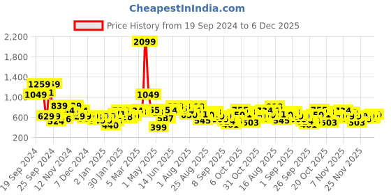 myntra.com The Roadster Life Co. Graphic Printed Washed Effect Pure Cotton Crop Sweatshirt roadster Price History Graph from 19 Sep 2024 to 5 Dec 2025