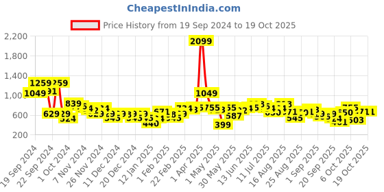 myntra.com The Roadster Life Co. Graphic Printed Washed Effect Pure Cotton Crop Sweatshirt roadster Price History Graph from 19 Sep 2024 to 19 Oct 2025