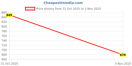 myntra.com The Roadster Life Co. Graphic Puff Printed Relaxed Fit Sweatshirt roadster Price History Graph from 31 Oct 2025 to 31 Oct 2025