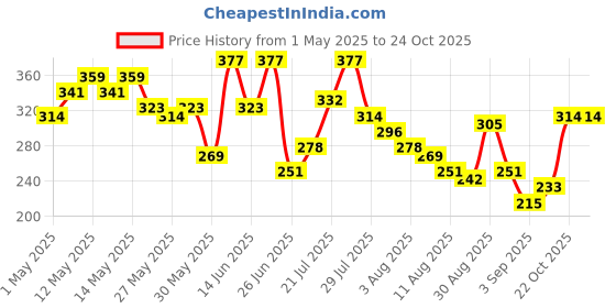 myntra.com The Roadster Life Co. Grunge Printed Drop-Shoulder Sleeves Relaxed Fit T-shirt roadster Price History Graph from 1 May 2025 to 23 Oct 2025