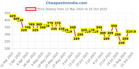 myntra.com The Roadster Life Co. Half Zipper Pure Cotton Relaxed Fit T-shirt roadster Price History Graph from 12 Mar 2025 to 25 Oct 2025