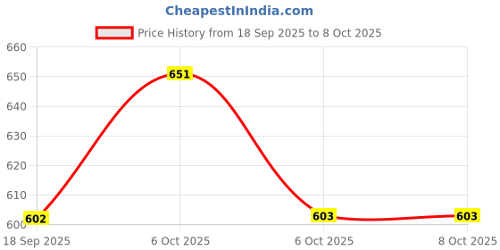 myntra.com The Roadster Life Co. Heathered Effect Longline Woollen Button-Down Cardigan roadster Price History Graph from 18 Sep 2025 to 4 Oct 2025