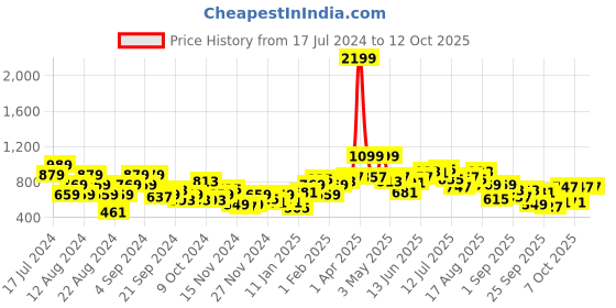 myntra.com The Roadster Life Co. Hello Monsoon-Hyper Graphics Hooded Sweatshirt roadster Price History Graph from 17 Jul 2024 to 12 Oct 2025