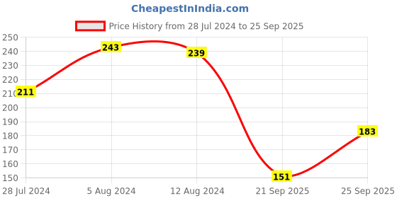 myntra.com The Roadster Life Co. Henley Neck Cotton Blend T-shirt roadster Price History Graph from 28 Jul 2024 to 25 Sep 2025