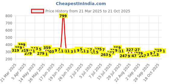 myntra.com The Roadster Life Co. Henley Neck Drop-Shoulder Sleeves Relaxed Fit T-shirt roadster Price History Graph from 21 Mar 2025 to 21 Oct 2025