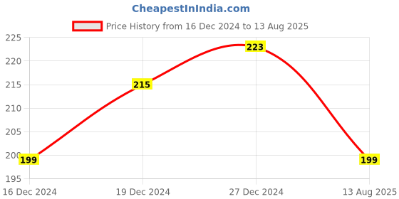 myntra.com The Roadster Life Co. Henley Neck Pure Cotton T-shirt roadster Price History Graph from 16 Dec 2024 to 13 Aug 2025
