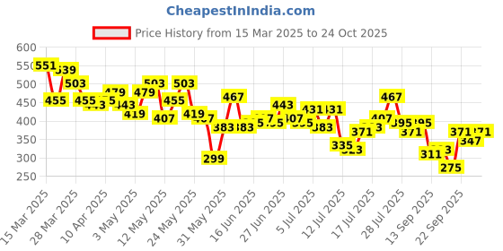 myntra.com The Roadster Life Co. Henley Neck Pure Cotton T-shirt roadster Price History Graph from 15 Mar 2025 to 24 Oct 2025