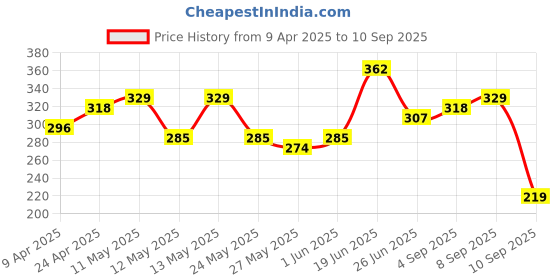 myntra.com The Roadster Life Co. Henley Neck Pure Cotton T-shirt roadster Price History Graph from 9 Apr 2025 to 10 Sep 2025