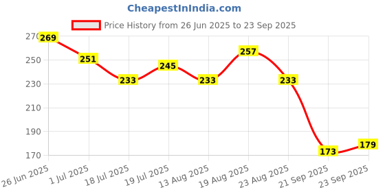 myntra.com The Roadster Life Co. Henley Neck Pure Cotton T-shirt roadster Price History Graph from 26 Jun 2025 to 23 Sep 2025