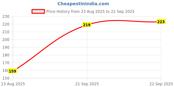 myntra.com The Roadster Life Co. Henley Neck Pure Cotton T-shirt roadster Price History Graph from 23 Aug 2025 to 22 Sep 2025