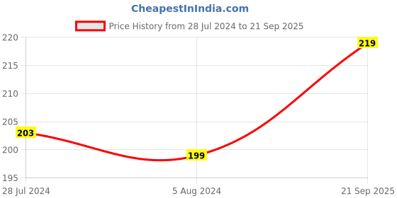 myntra.com The Roadster Life Co. Henley Neck T-shirt roadster Price History Graph from 28 Jul 2024 to 21 Sep 2025