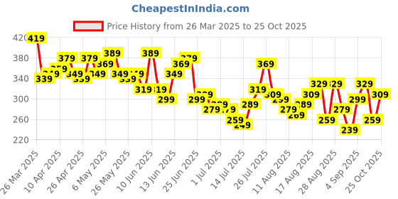 myntra.com The Roadster Life Co. Henley Neck Waffle Knit T-shirt roadster Price History Graph from 26 Mar 2025 to 25 Oct 2025
