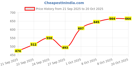myntra.com The Roadster Life Co. High Neck Cable Knit Extended Sleeves Pullover roadster Price History Graph from 21 Sep 2025 to 20 Oct 2025