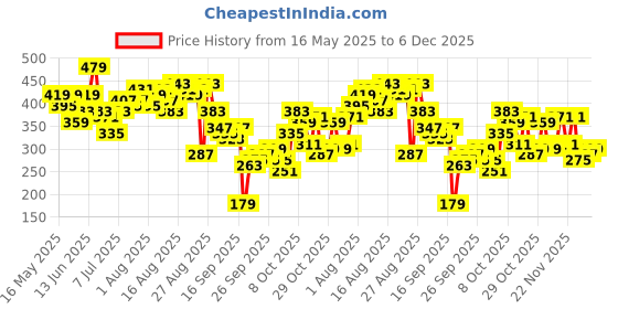myntra.com The Roadster Life Co. High Neck Sleeveless Textured Top roadster Price History Graph from 16 May 2025 to 5 Dec 2025