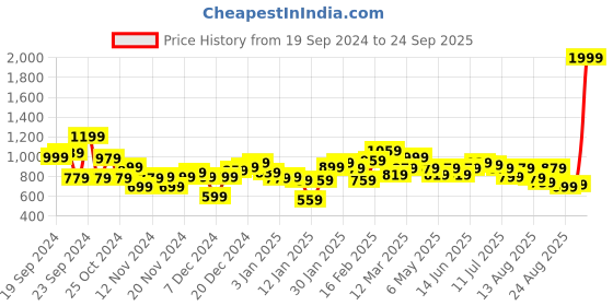 myntra.com The Roadster Life Co. Hooded Bomber Jacket roadster Price History Graph from 19 Sep 2024 to 24 Sep 2025