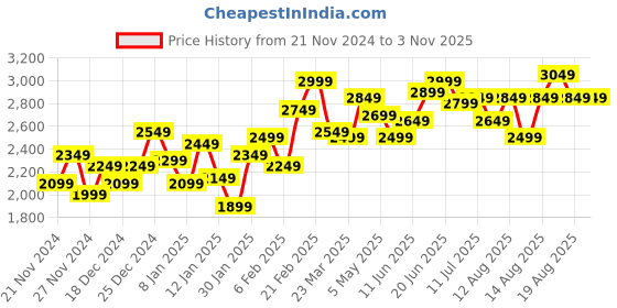 myntra.com The Roadster Life Co. Hooded Corduroy Tailored Jacket roadster Price History Graph from 21 Nov 2024 to 2 Nov 2025