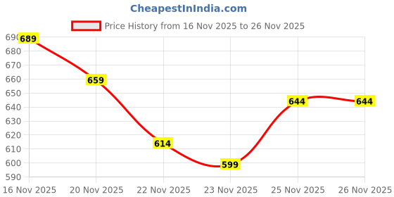 myntra.com The Roadster Life Co. Hooded Fleece Pullover roadster Price History Graph from 16 Nov 2025 to 26 Nov 2025