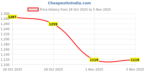 myntra.com The Roadster Life Co. Hooded Padded Jacket roadster Price History Graph from 26 Oct 2025 to 4 Nov 2025