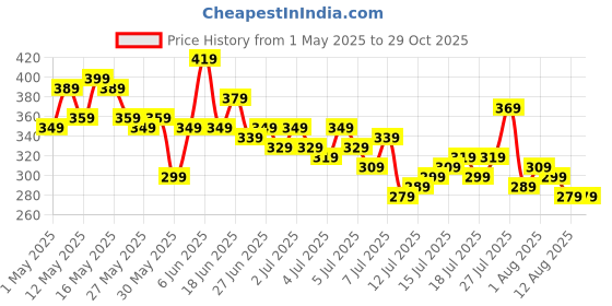 myntra.com The Roadster Life Co. Hooded Pure Cotton T-shirt roadster Price History Graph from 1 May 2025 to 29 Oct 2025