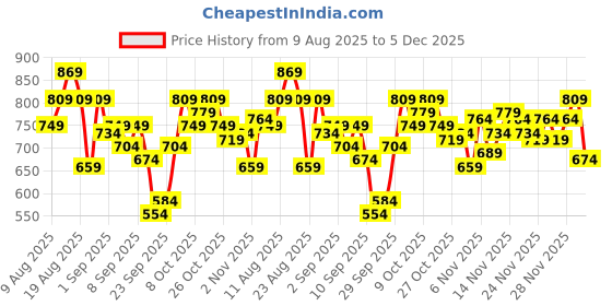 myntra.com The Roadster Life Co. Hooded Regular Fit Bomber Jacket roadster Price History Graph from 9 Aug 2025 to 5 Dec 2025