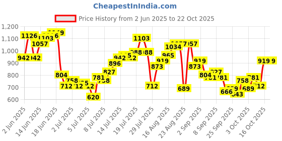myntra.com The Roadster Life Co. Hooded Relaxed Fit Shirt roadster Price History Graph from 2 Jun 2025 to 22 Oct 2025