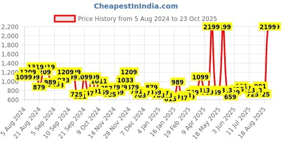 myntra.com The Roadster Life Co. Hooded Relaxed Fit Sweatshirt roadster Price History Graph from 5 Aug 2024 to 23 Oct 2025