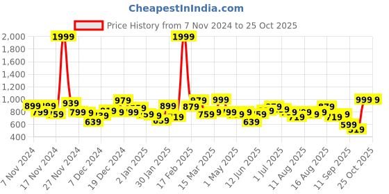 myntra.com The Roadster Life Co. Hooded Relaxed Fit Sweatshirt roadster Price History Graph from 7 Nov 2024 to 24 Oct 2025