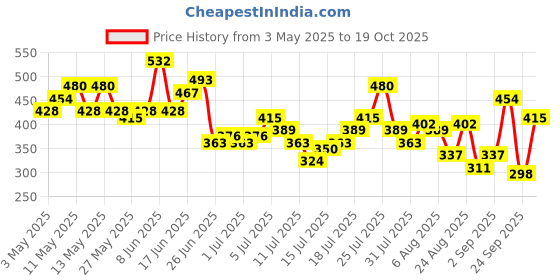 myntra.com The Roadster Life Co. Hooded Relaxed Knit T-shirt roadster Price History Graph from 3 May 2025 to 19 Oct 2025