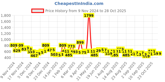 myntra.com The Roadster Life Co. Hooded Sporty Jacket roadster Price History Graph from 9 Nov 2024 to 28 Oct 2025
