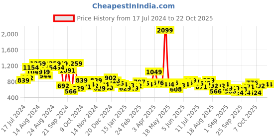 myntra.com The Roadster Life Co. Hooded Sweatshirt roadster Price History Graph from 17 Jul 2024 to 22 Oct 2025