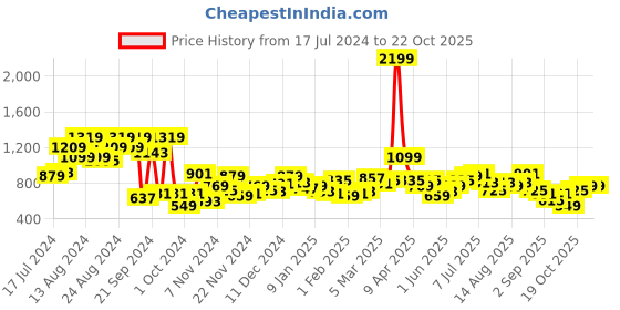 myntra.com The Roadster Life Co. Hooded Sweatshirt roadster Price History Graph from 17 Jul 2024 to 21 Oct 2025