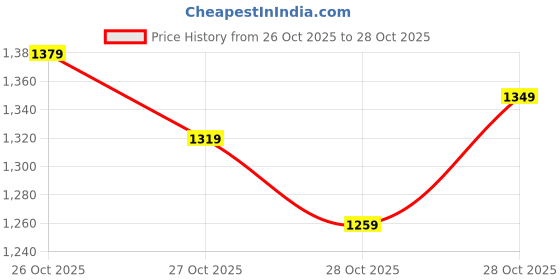 myntra.com The Roadster Life Co. Hooded Tailored Jacket With Rivets roadster Price History Graph from 26 Oct 2025 to 28 Oct 2025