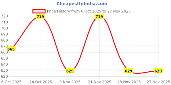 myntra.com The Roadster Life Co. Horizontally Self-Striped Acrylic Pullover roadster Price History Graph from 6 Oct 2025 to 27 Nov 2025