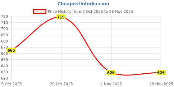 myntra.com The Roadster Life Co. Horizontally Self-Striped Acrylic Pullover roadster Price History Graph from 6 Oct 2025 to 28 Nov 2025