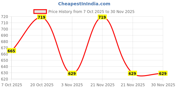 myntra.com The Roadster Life Co. Horizontally Self-Striped Acrylic Pullover roadster Price History Graph from 7 Oct 2025 to 29 Nov 2025