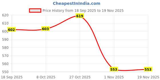 myntra.com The Roadster Life Co. Horizontally Self-Striped Contrast Piping Woollen Longline Cardigan roadster Price History Graph from 18 Sep 2025 to 18 Nov 2025