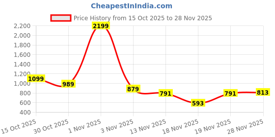 myntra.com The Roadster Life Co. Horizontally Self-Striped Drop-Shoulder Sleeves Acrylic Pullover roadster Price History Graph from 15 Oct 2025 to 28 Nov 2025