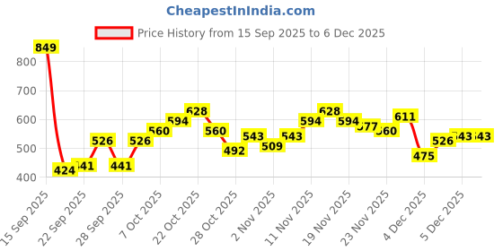 myntra.com The Roadster Life Co. Horizontally Striped & Ribbed Round Neck Acrylic Pullover roadster Price History Graph from 15 Sep 2025 to 6 Dec 2025
