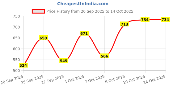myntra.com The Roadster Life Co. Horizontally Striped Drop-Shoulder Sleeves Acrylic Pullover roadster Price History Graph from 20 Sep 2025 to 13 Oct 2025